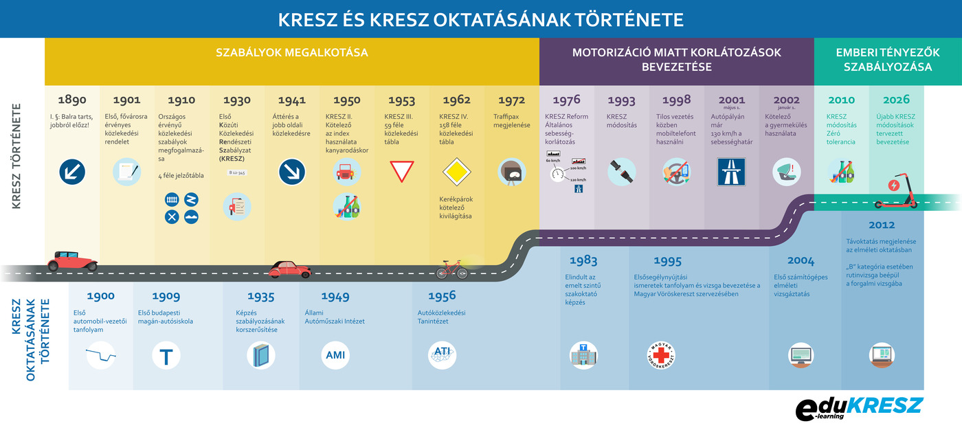 Így tanultunk meg közlekedni - avagy a KRESZ története és oktatása Magyarországon